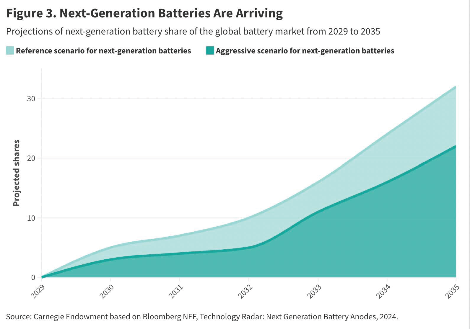 Figure 3. Next-Generation Batteries Are Arriving